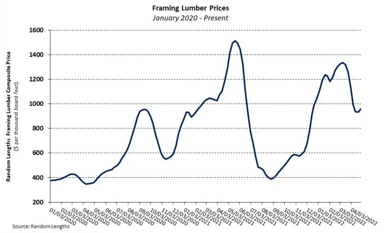 The National Association of Home Builders published an analysis today of how volatile lumber prices have significantly impacted home prices and rent.