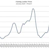 The National Association of Home Builders published an analysis today of how volatile lumber prices have significantly impacted home prices and rent.