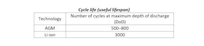 One Charge Cycle Life