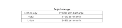 One Charge Self Discharge