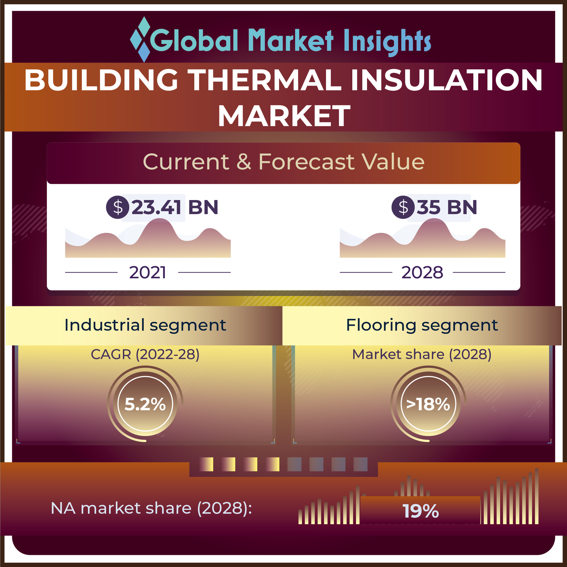 Global Market Insights Building Thermal Insulation Market Sq (002)