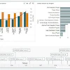 The new solution combines data from Oracle Smart Construction Platform applications to give owners and contractors an understanding of performance throughout their operations.