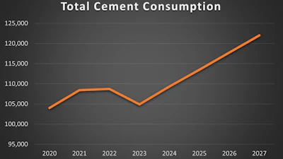Pca Cement Outlook