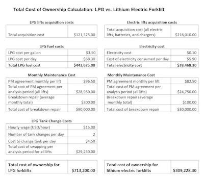 In this example, view a juxtaposition of similar forklift models of the same brand powered by LPG and electric engines.