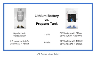 Lpg Charge