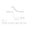 This fatigue curve chart shows the typical fatigue curve for steel.