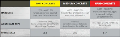 Strip Grind Remove - The 3 Pillars of Concrete Surface Preparation