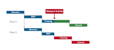 The schedule above depicts that the framing activity on the first floor was delayed.