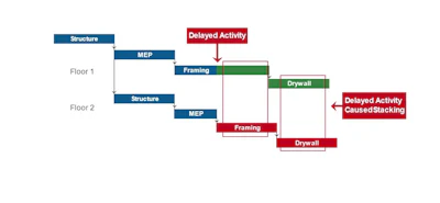 Trade stacking on top of delays does not reflect a feasible reality, especially considering the overbearing amount of resource and crew restraints happening in the built environment right now.