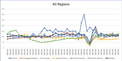 After a decline in medium and heavy commercial vehicle production in 2022 primarily driven by a significant decline in China, MHCV production is expected to increase by 1.8% in 2023 when compared to 2022. While the global supply chains have seen significant improvement, lingering problems still exist. The main threat to commercial vehicle production this year is a slowing global economy as inventory levels are reduced and cargo demand slows.