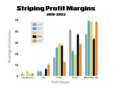 Striping Profit Margins Graph