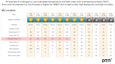 Dtn Example Of Dangerous Wet Bulb Globe Temperature And Heat Index Below 100 F