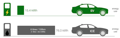 Electric engines are more power efficient.