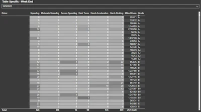 The data, which is reported continuously, is used to assign a numeric score and a letter grade to each driver. The fleet monitoring system tabulates the data into a report that is distributed weekly to key company personnel. Editor's note: The driver's names have been concealed.