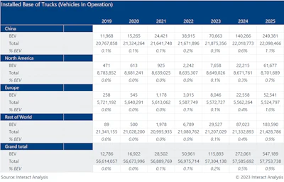 There will be a relatively slow increase in the number of BEV trucks in operation to 2025 to reach 1%, accelerating to reach 7% by 2030.