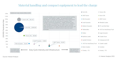 Electrification has come of age, but it has a long way to go in most applications.