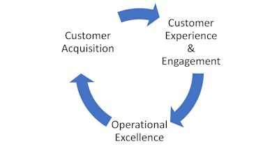 At the center of the flywheel—like HubSpot, Apple, and Amazon—is the customer. As new customers are fed into the flywheel, improving the customer experience—e.g., improving customer relationship management through open communication and improving collaboration through BIM modeling, etc.—can keep it moving.