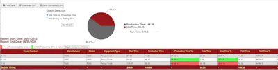Reduced idle time saves money