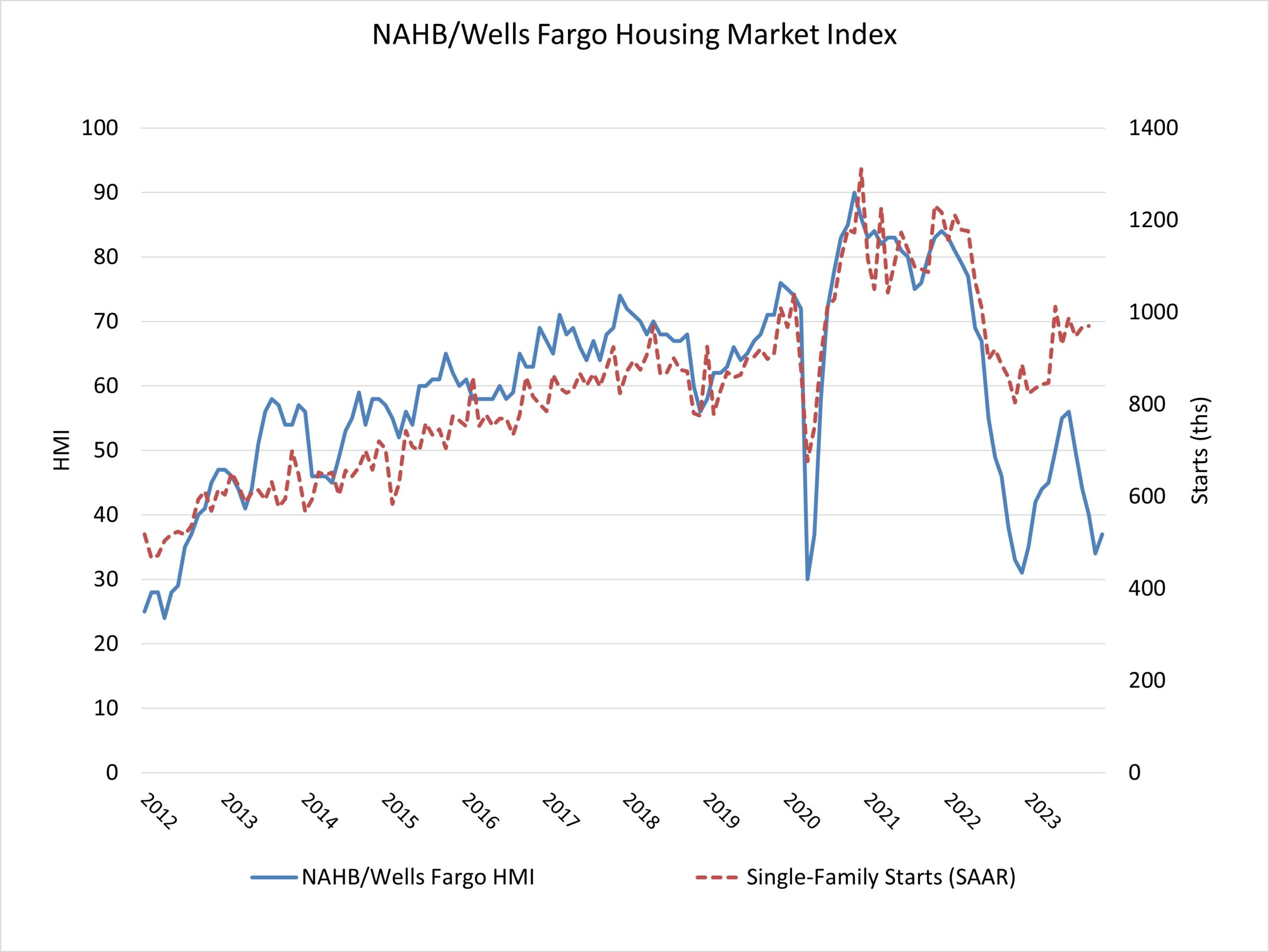 Builder confidence in the market for newly built single-family homes rose three points to 37 in December, according to the National Association of Home Builders (NAHB)/Wells Fargo Housing Market Index (HMI).