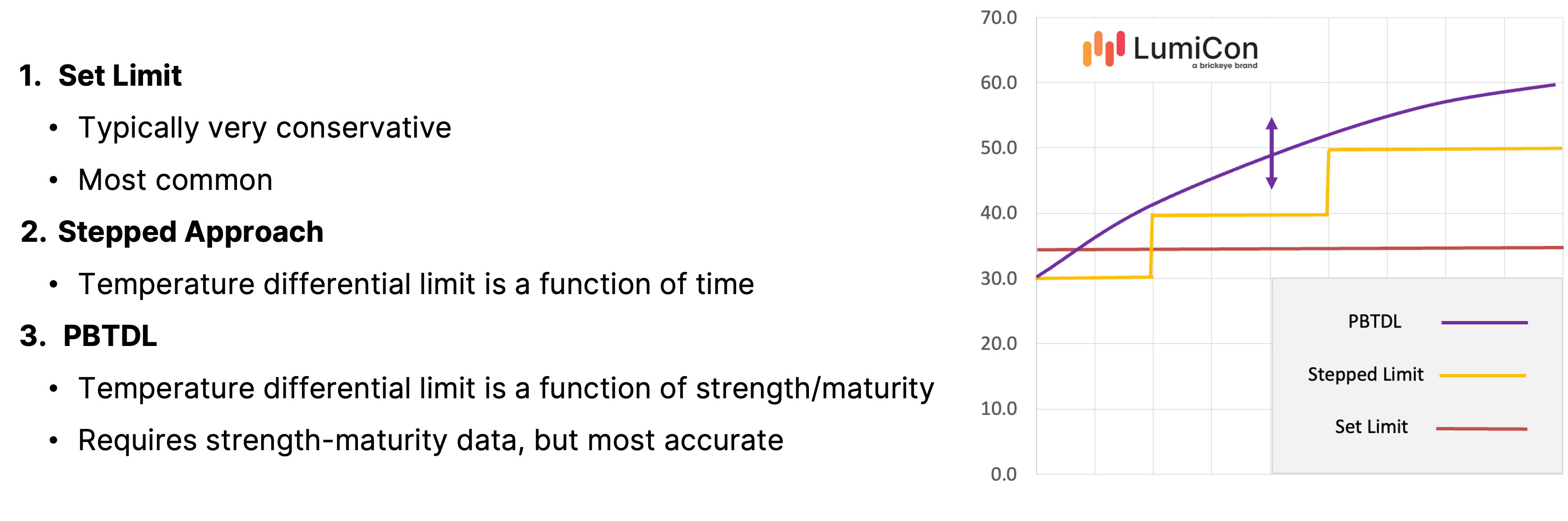 Through real-time data and analytics on mass concrete projects, the PBTDL method provides contractors, engineers and project owners with a temperature differential limit directly tied to the concrete’s strength.