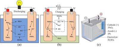 Figure 1. Working of a lead acid battery during (a) discharging and (b) charging phases. (c) Schematic of a valve regulated lead acid battery structure. Source: 'Impact of carbon additives on lead-acid battery electrodes: A review'