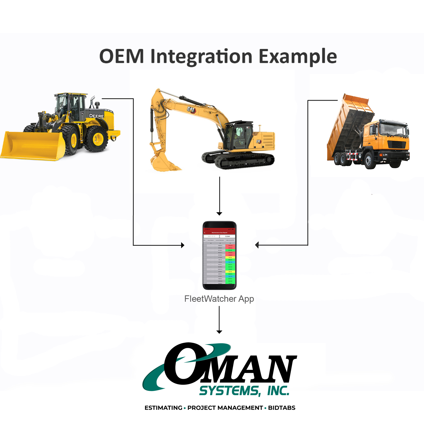 Pairing FleetWatcher and Oman Systems, equipment idle hours information from FleetWatcher can be manually input into Oman Systems’ Field Manager Pro.
