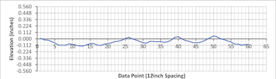 Profile Graph 1