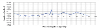 Profile Graph 3