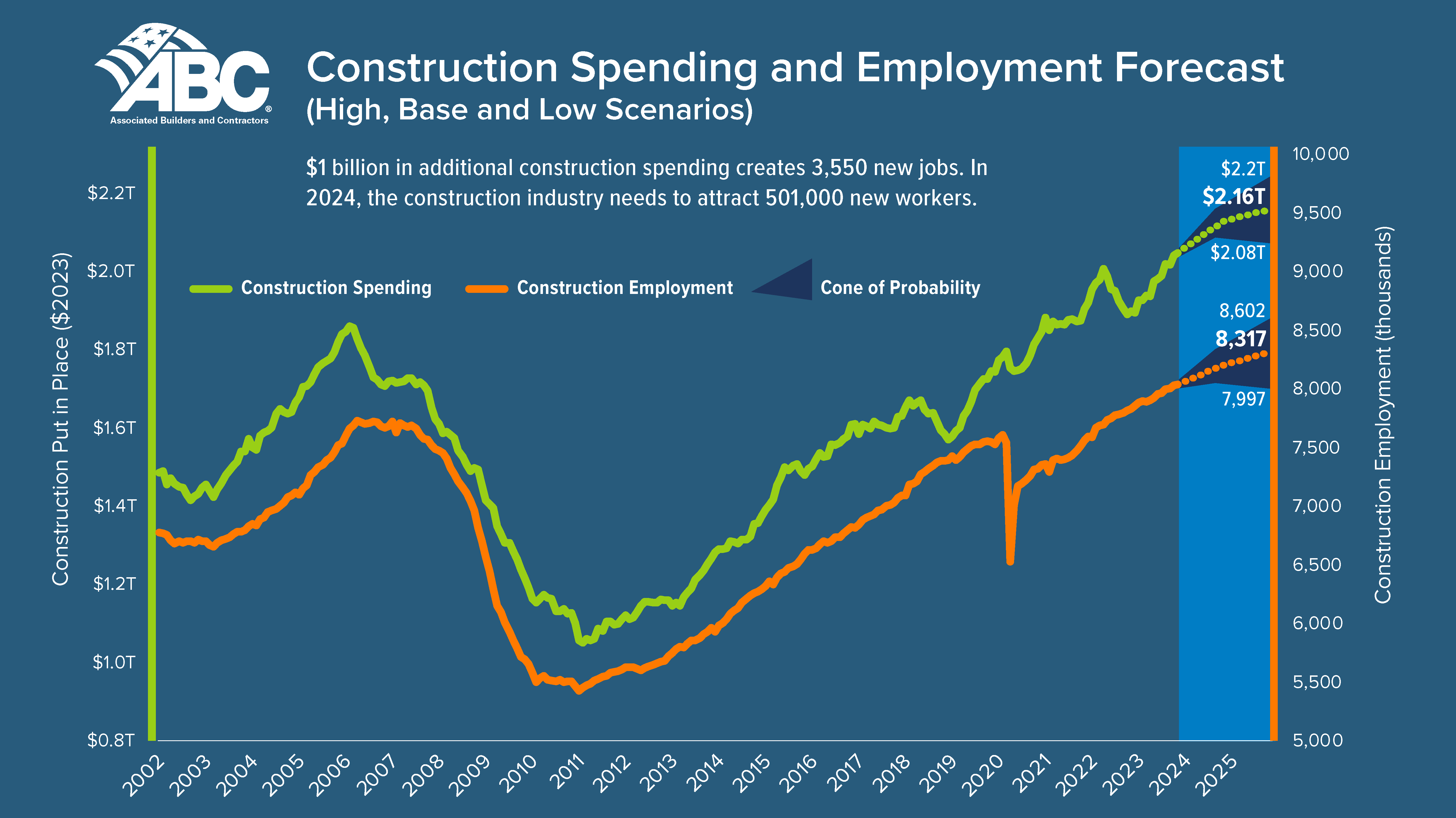 ABC released its 2024 Workforce Development Survey, which found its member contractors invested $1.6 billion to provide craft, leadership and health and safety education to more than 1.3 million course attendees.
