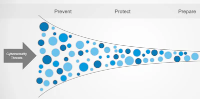 Funnel Of 3 Ps