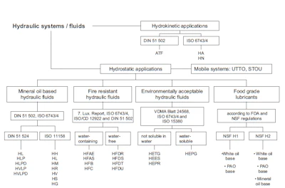 Figure 1: Classifications of hydraulic fluids as per (Mang & Dresel, 2007) Chapter 11, figure 11.9.