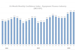 The Equipment Leasing & Finance Foundation released its October 2024 Monthly Confidence Index for the Equipment Finance Industry, showing slight improvement from September, but overall the highest since January 2022.