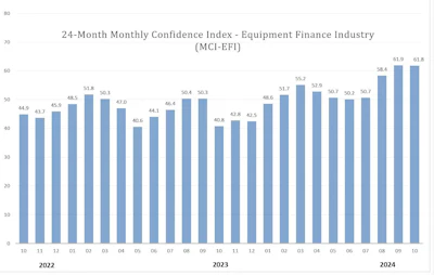 The Equipment Leasing & Finance Foundation released its October 2024 Monthly Confidence Index for the Equipment Finance Industry, showing slight improvement from September, but overall the highest since January 2022.