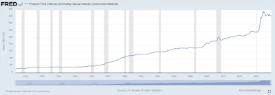 U.S. Bureau of Labor Statistics, Producer Price Index by Commodity: Special Indexes: Construction Materials [WPUSI012011], retrieved from FRED, Federal Reserve Bank of St. Louis; https://fred.stlouisfed.org/series/WPUSI012011, October 3, 2024.
