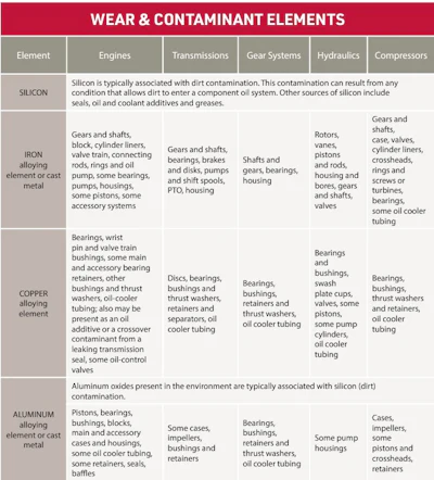 Figure 4 Identify What The Presence Or Absence Of The Elements Mean For Different Components (bureau Veritas, 2020)