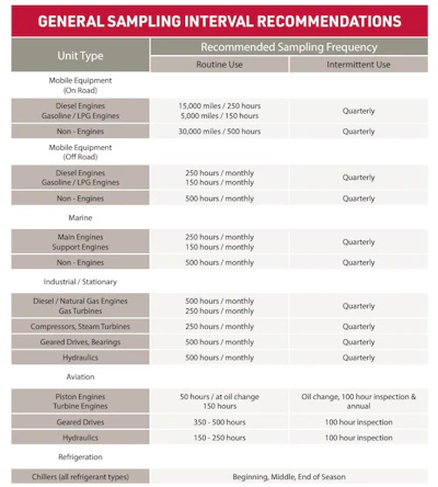 Figure 5. Guidelines for sampling as per Bureau Veritas, 2020