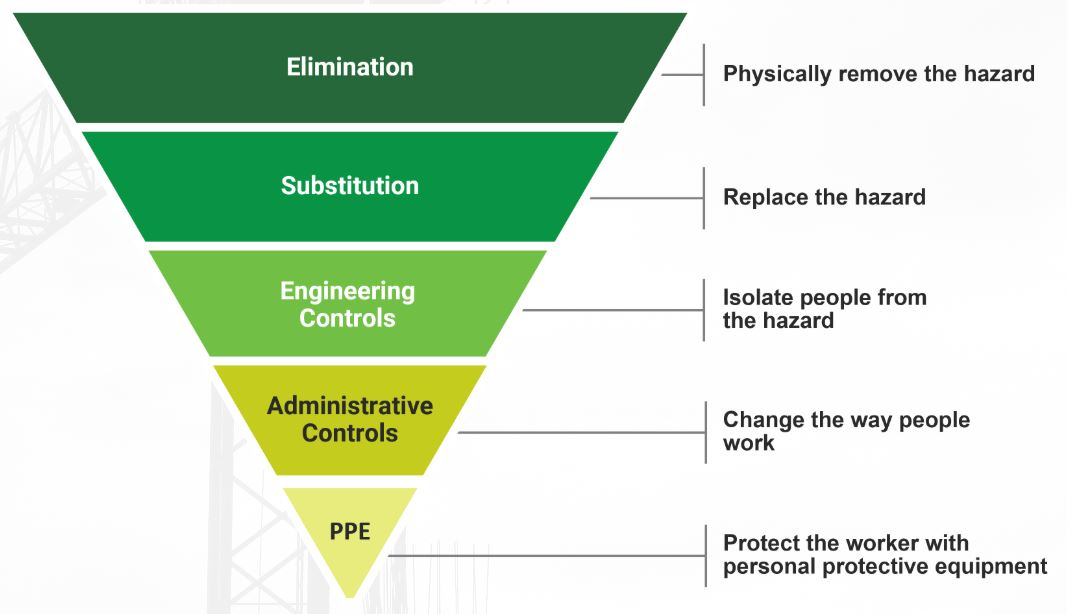 Each of the controls is categorized according to the Hierarchy of Controls.