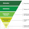 Each of the controls is categorized according to the Hierarchy of Controls.