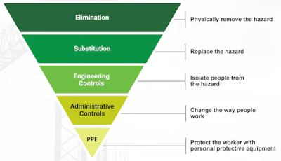 Each of the controls is categorized according to the Hierarchy of Controls.