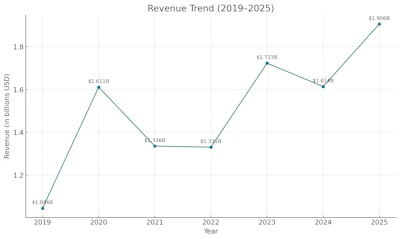 Revenue trend graph showing financial growth from 2019 to 2025 with variable performance