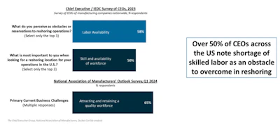 2023 CEO survey revealing skilled labor shortage as top business challenge across US manufacturing