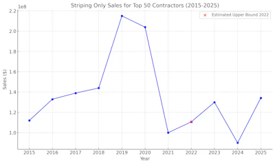 Striping sales trend for top contractors, showing market fluctuations 2015-2025