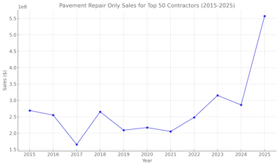 The graph above visualizes the Pavement Repair Only Sales for the Top 50 Contractors from 2015 to 2025.
