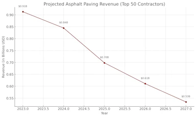Downward trend of asphalt paving revenue for top contractors 2023-2027