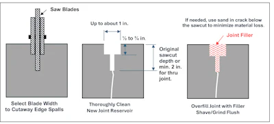 Concrete joint repair steps: blade selection, cleaning, and filler application with dimensional guidelines