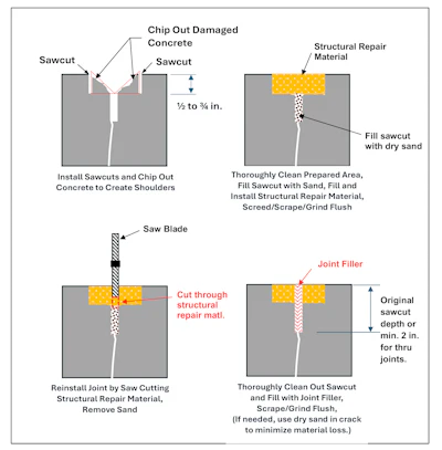Concrete repair workflow: sawcutting, structural repair, and joint restoration techniques