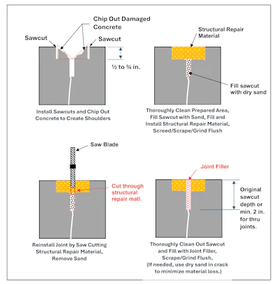 Concrete repair workflow: sawcutting, structural repair, and joint restoration techniques