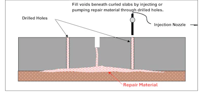 Concrete slab repair technique showing injection of stabilizing material through drilled holes