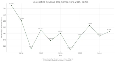 Sealcoating contractor revenue trends 2015-2025, showing volatile market performance