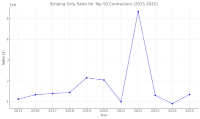 Sales trend for top 50 contractors, with dramatic peak in 2022